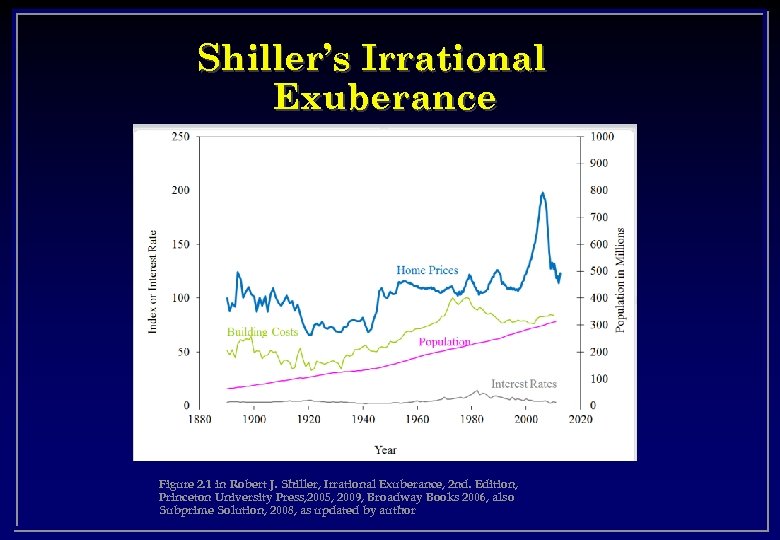 Shiller’s Irrational Exuberance Figure 2. 1 in Robert J. Shiller, Irrational Exuberance, 2 nd.