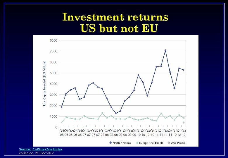 Investment returns US but not EU Source: Calibre One Index collected 26 Dec 2012
