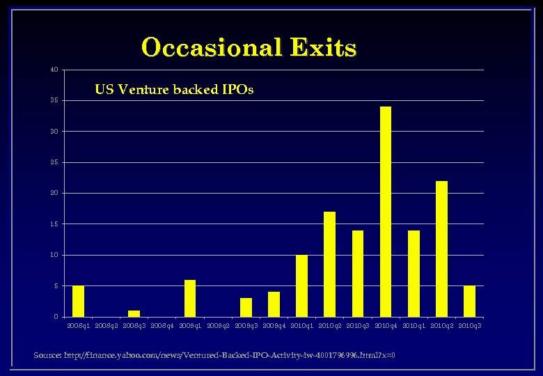 Occasional Exits 40 35 US Venture backed IPOs 30 25 20 15 10 5