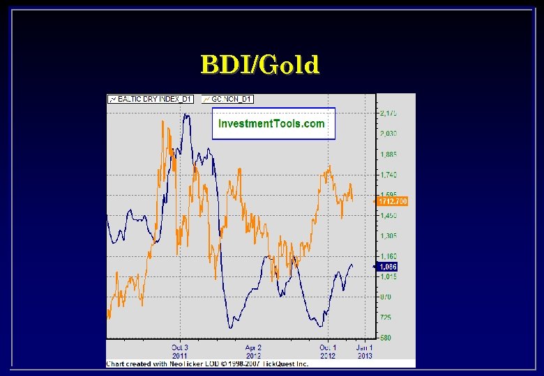 BDI/Gold 
