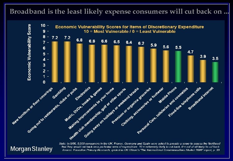 Broadband is the least likely expense consumers will cut back on. . . 
