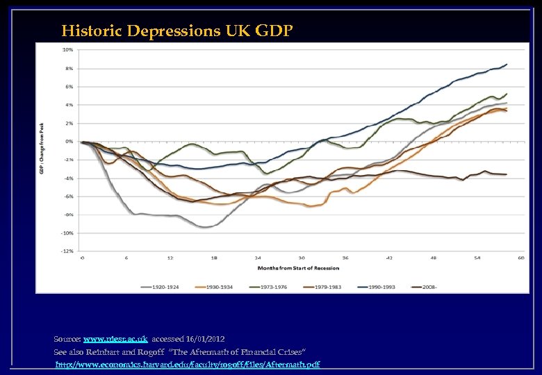 Historic Depressions UK GDP Source: www. niesr. ac. uk accessed 16/01/2012 See also Reinhart