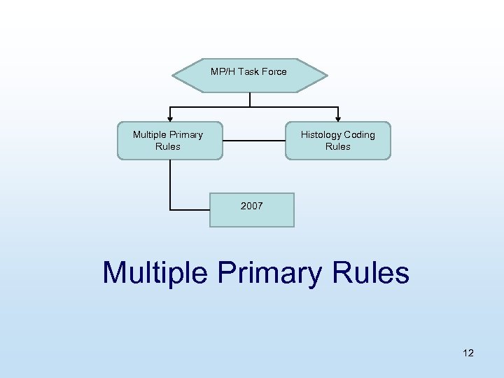 MP/H Task Force Multiple Primary Rules Histology Coding Rules 2007 Multiple Primary Rules 12