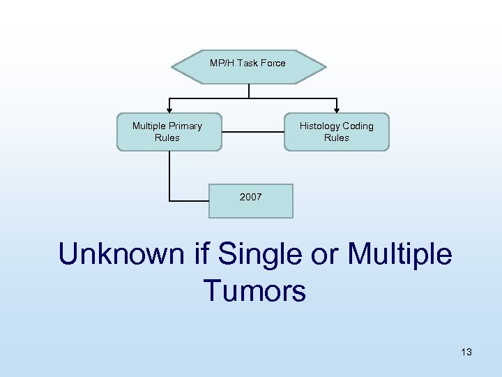 MP/H Task Force Multiple Primary Rules Histology Coding Rules 2007 Unknown if Single or