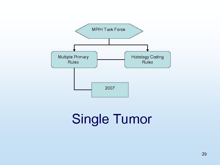 MP/H Task Force Multiple Primary Rules Histology Coding Rules 2007 Single Tumor 29 