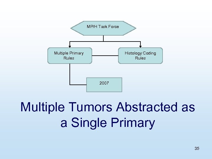 MP/H Task Force Multiple Primary Rules Histology Coding Rules 2007 Multiple Tumors Abstracted as