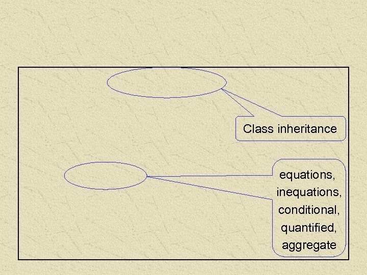 Class inheritance equations, inequations, conditional, quantified, aggregate 