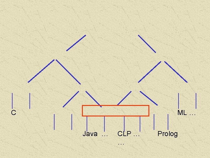C ML … Java … CLP … … Prolog 