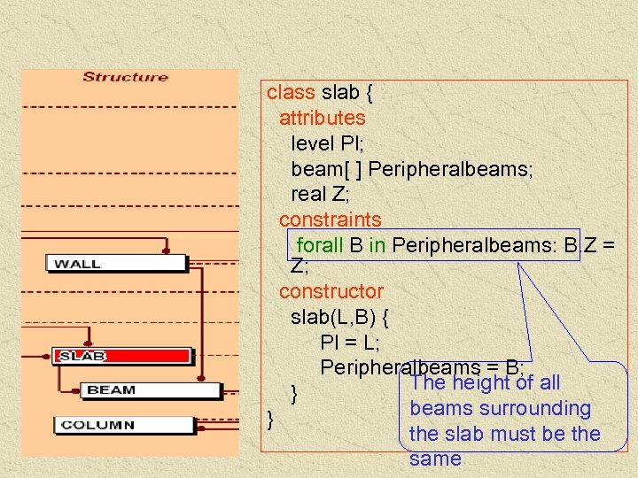 class slab { attributes level Pl; beam[ ] Peripheralbeams; real Z; constraints forall B