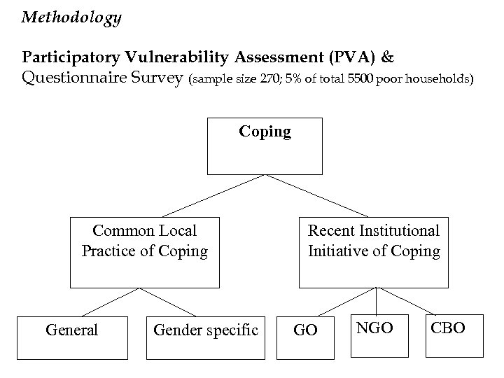 Methodology Participatory Vulnerability Assessment (PVA) & Questionnaire Survey (sample size 270; 5% of total