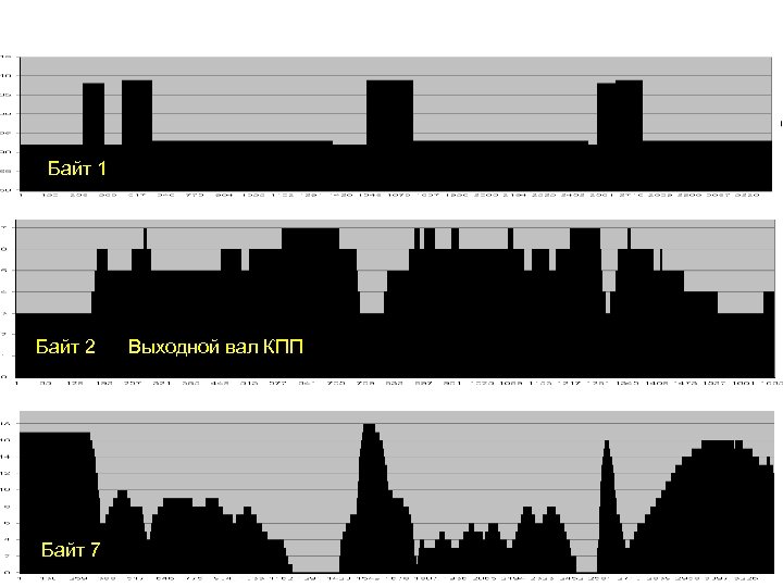 Байт 1 Байт 2 Байт 7 Выходной вал КПП 