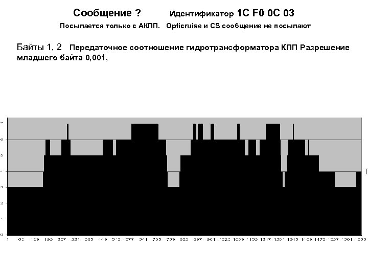 Сообщение ? Идентификатор 1 С F 0 0 С 03 Посылается только с АКПП.