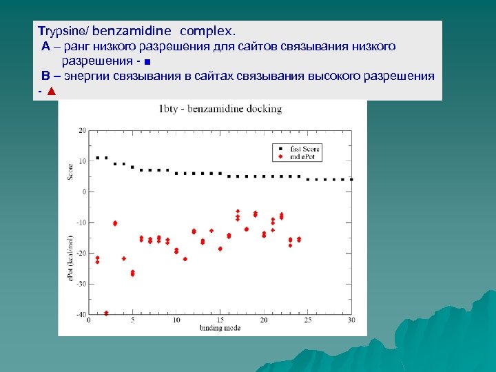 Тrypsine/ benzamidine complex. A – ранг низкого разрешения для сайтов связывания низкого разрешения -