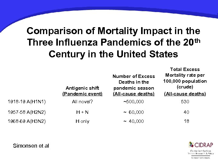 Comparison of Mortality Impact in the Three Influenza Pandemics of the 20 th Century