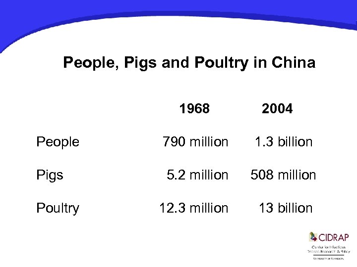 People, Pigs and Poultry in China 1968 2004 People 790 million 1. 3 billion