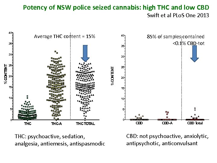 Potency of NSW police seized cannabis: high THC and low CBD Swift et al