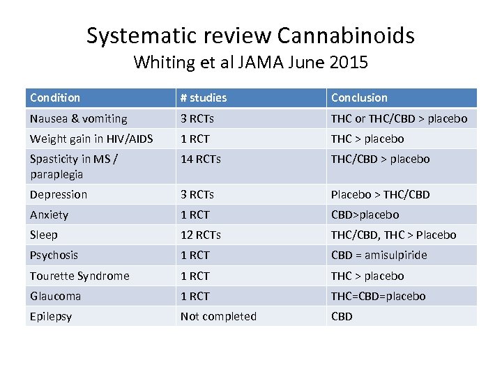 Systematic review Cannabinoids Whiting et al JAMA June 2015 Condition # studies Conclusion Nausea