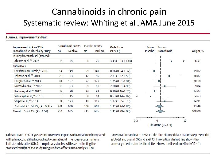 Cannabinoids in chronic pain Systematic review: Whiting et al JAMA June 2015 