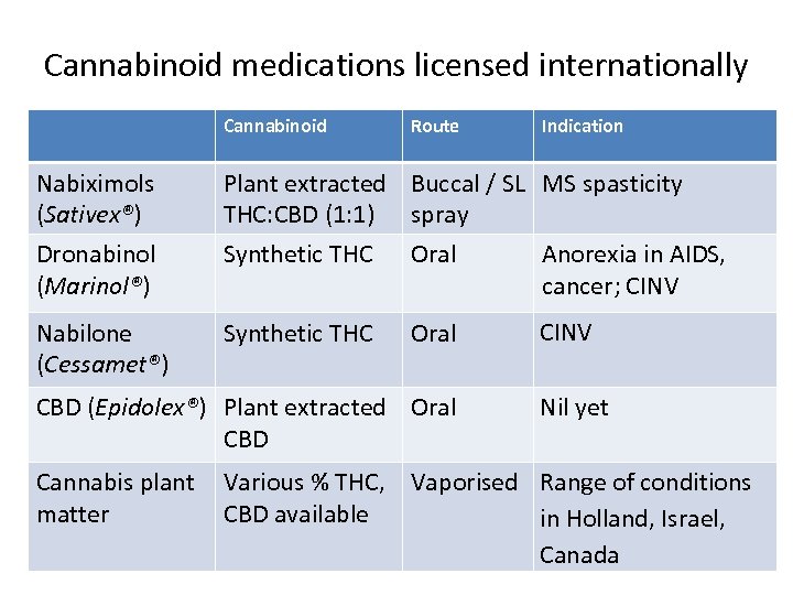 Cannabinoid medications licensed internationally Cannabinoid Route Indication Nabiximols (Sativex®) Plant extracted Buccal / SL