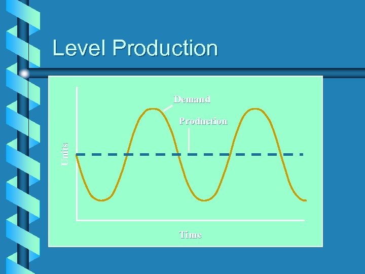 Level Production Demand Units Production Time 