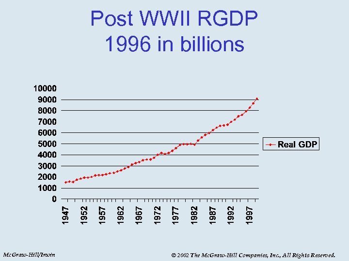 Post WWII RGDP 1996 in billions Mc. Graw-Hill/Irwin © 2002 The Mc. Graw-Hill Companies,