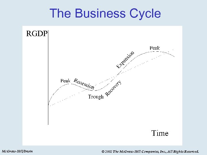 The Business Cycle Mc. Graw-Hill/Irwin © 2002 The Mc. Graw-Hill Companies, Inc. , All