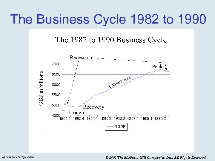 The Business Cycle 1982 to 1990 Mc. Graw-Hill/Irwin © 2002 The Mc. Graw-Hill Companies,