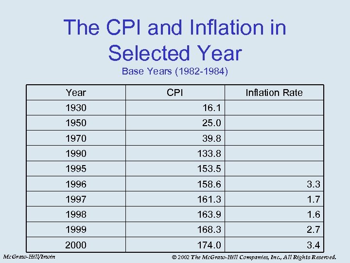 The CPI and Inflation in Selected Year Base Years (1982 -1984) Year CPI Inflation