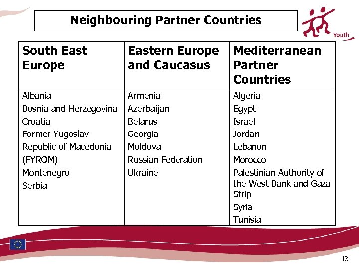 Neighbouring Partner Countries South East Europe Eastern Europe and Caucasus Mediterranean Partner Countries Albania