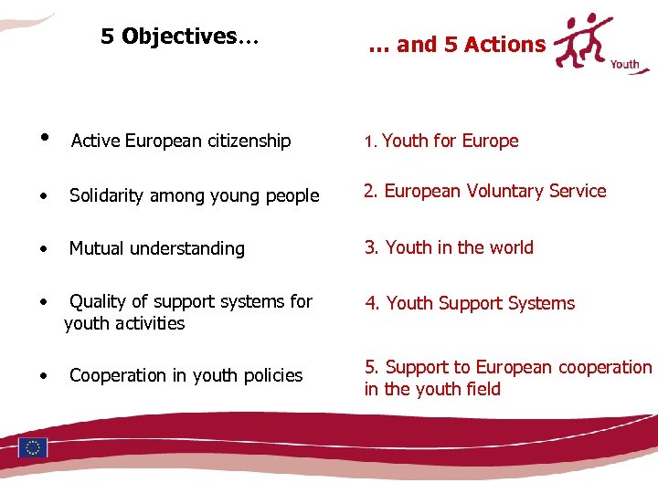5 Objectives… • Active European citizenship … and 5 Actions 1. Youth for Europe