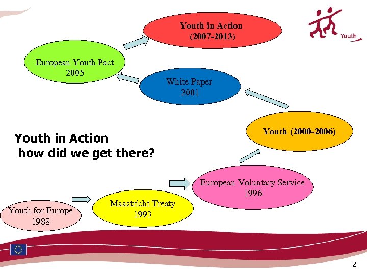 Youth in Action (2007 -2013) European Youth Pact 2005 White Paper 2001 Youth in