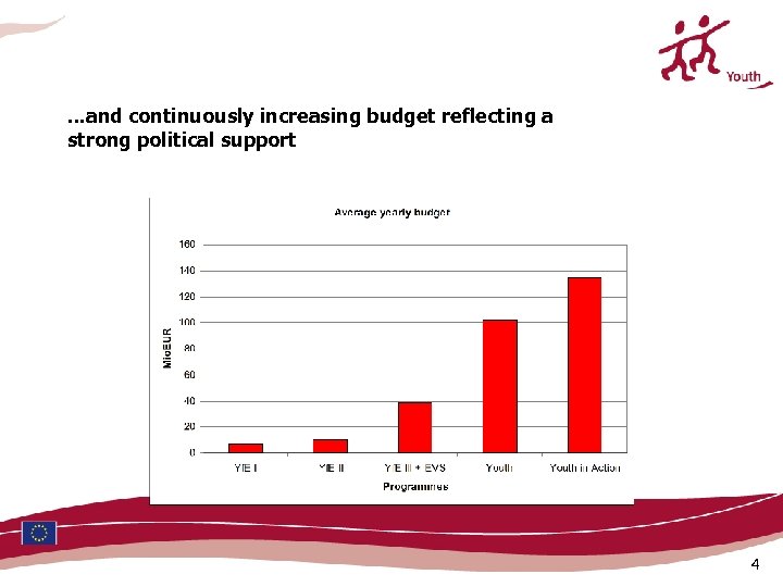 . . . and continuously increasing budget reflecting a strong political support 4 