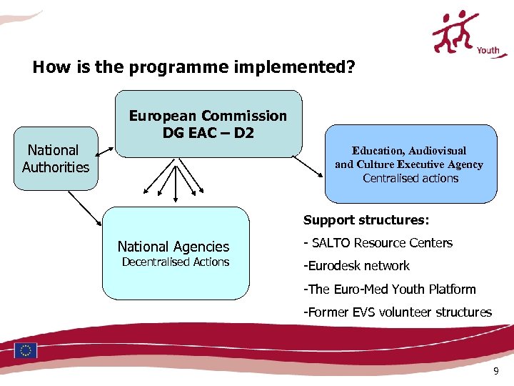 How is the programme implemented? European Commission DG EAC – D 2 National Authorities