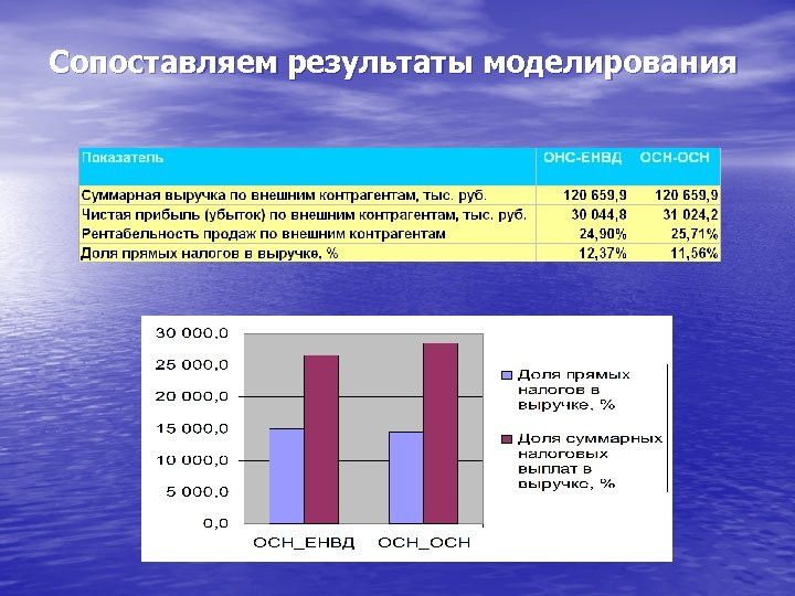 Сопоставляем результаты моделирования 