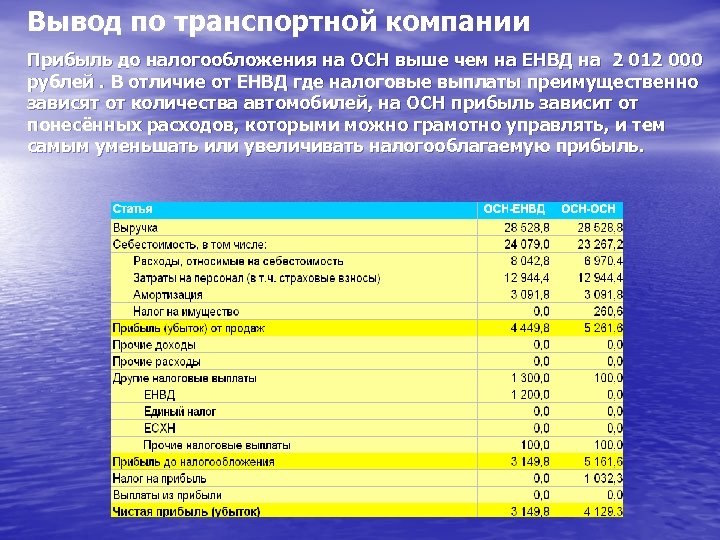 Вывод по транспортной компании Прибыль до налогообложения на ОСН выше чем на ЕНВД на