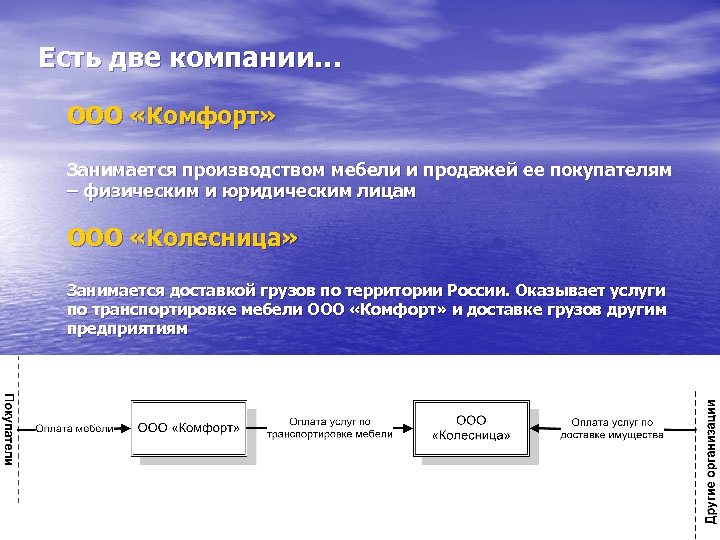 Есть две компании… ООО «Комфорт» Занимается производством мебели и продажей ее покупателям – физическим