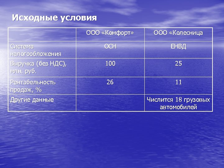 Исходные условия ООО «Комфорт» ООО «Колесница Система налогообложения ОСН ЕНВД Выручка (без НДС), млн.