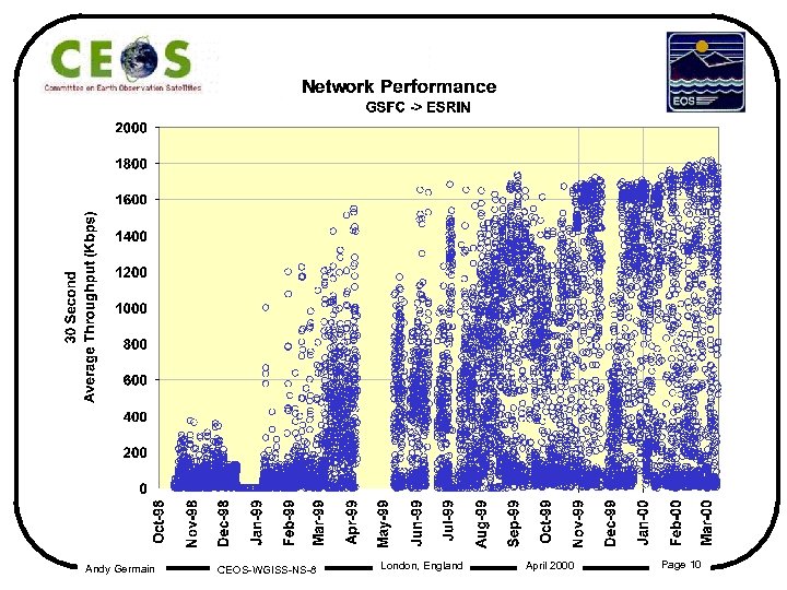 Andy Germain CEOS-WGISS-NS-8 London, England April 2000 Page 10 