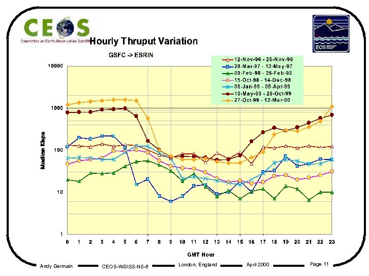 Andy Germain CEOS-WGISS-NS-8 London, England April 2000 Page 11 