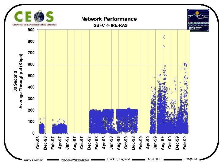 Andy Germain CEOS-WGISS-NS-8 London, England April 2000 Page 13 