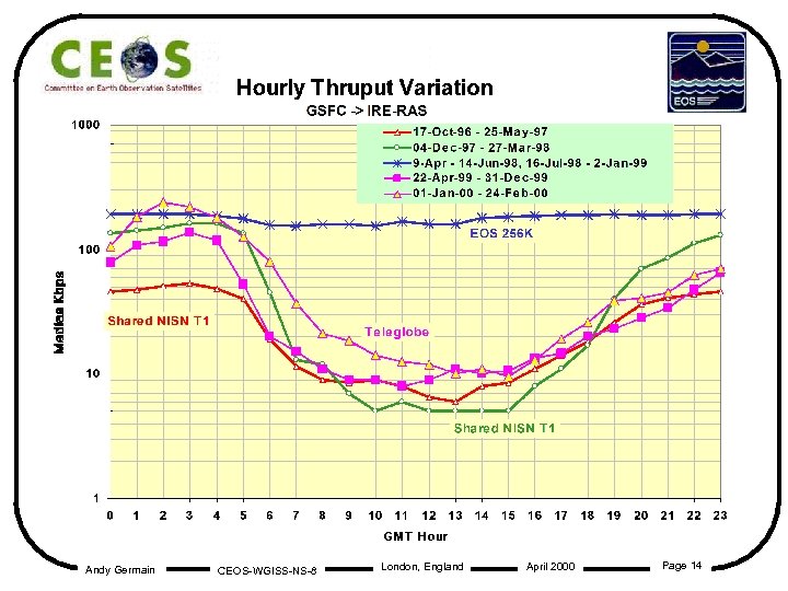 Andy Germain CEOS-WGISS-NS-8 London, England April 2000 Page 14 