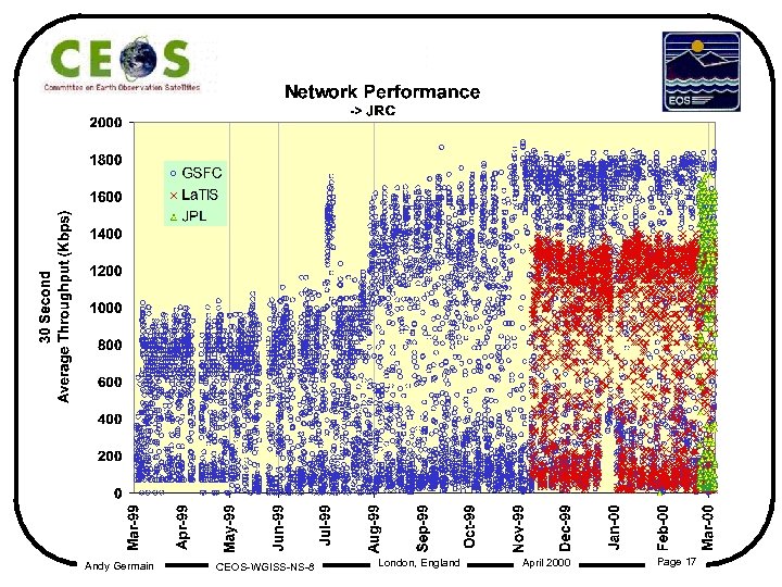 Andy Germain CEOS-WGISS-NS-8 London, England April 2000 Page 17 
