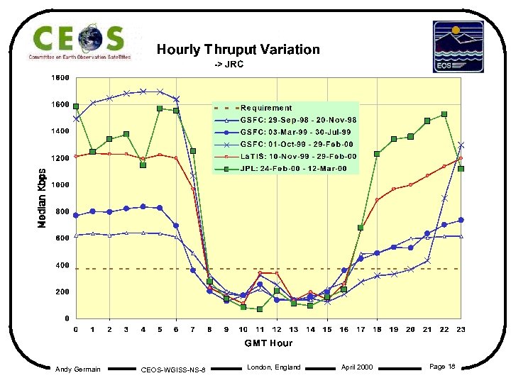 Andy Germain CEOS-WGISS-NS-8 London, England April 2000 Page 18 