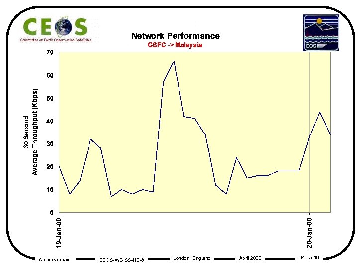 Andy Germain CEOS-WGISS-NS-8 London, England April 2000 Page 19 
