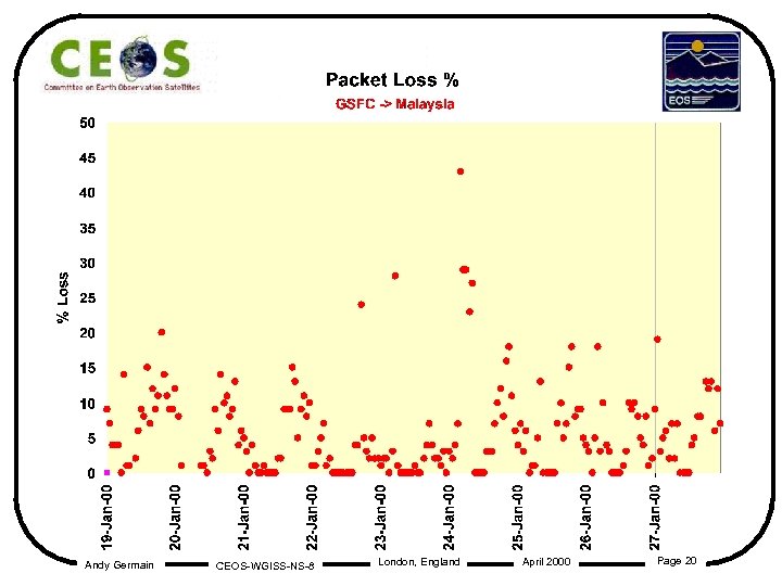 Andy Germain CEOS-WGISS-NS-8 London, England April 2000 Page 20 