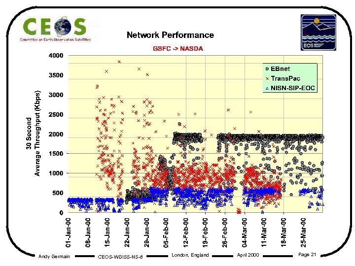 Andy Germain CEOS-WGISS-NS-8 London, England April 2000 Page 21 