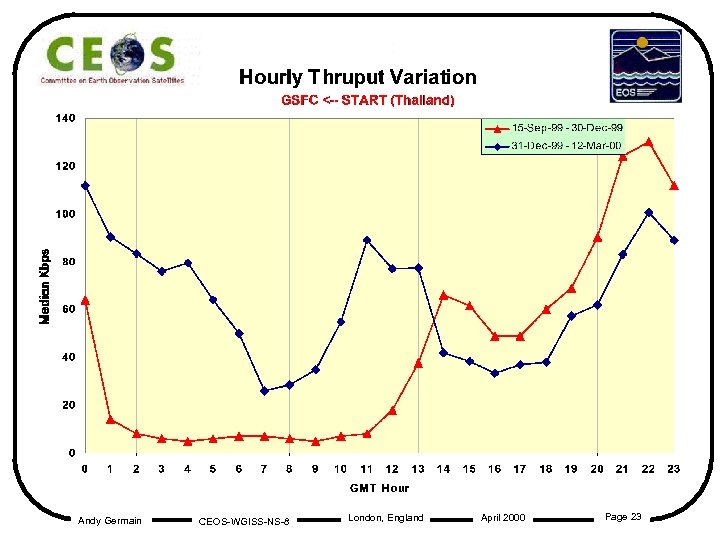 Andy Germain CEOS-WGISS-NS-8 London, England April 2000 Page 23 