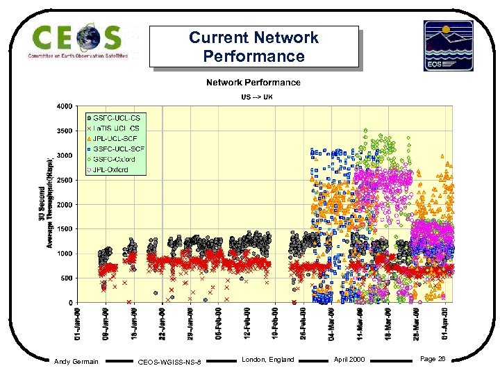 Current Network Performance Andy Germain CEOS-WGISS-NS-8 London, England April 2000 Page 26 