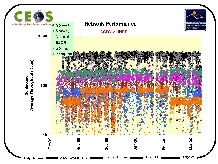 Andy Germain CEOS-WGISS-NS-8 London, England April 2000 Page 28 