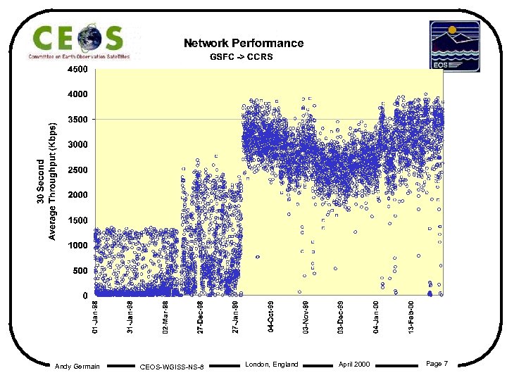 Andy Germain CEOS-WGISS-NS-8 London, England April 2000 Page 7 